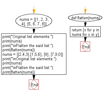 Flowchart: Flatten a shallow list