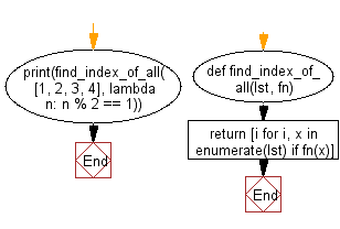 Flowchart: Find the indexes of all elements in the given list that satisfy the provided testing function.