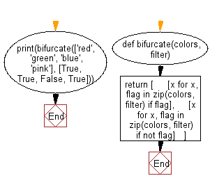 Flowchart: Split values into two groups, based on the result of the given filter list.