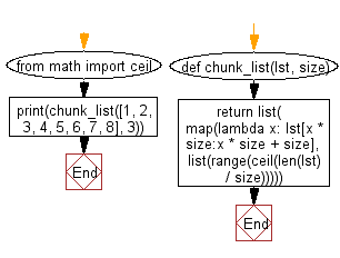 Flowchart: Chunk a given list into smaller lists of a specified size.