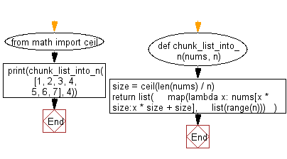 Flowchart: Chunk a given list into n smaller lists.