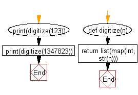 Flowchart: Convert a given number (integer)  to a list of digits.