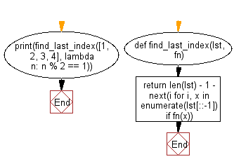 Flowchart: Find the index of the last element in the given list that satisfies a testing function.
