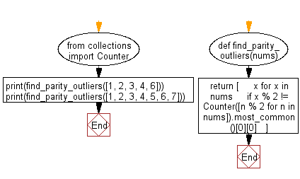 Flowchart: Find the items that are parity outliers in a given list.