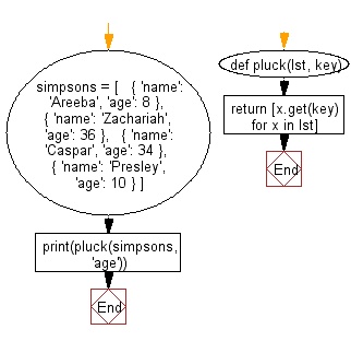 Flowchart: Convert a list of dictionaries into a list of values corresponding to the specified key.