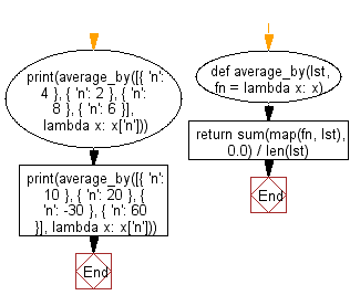 Flowchart: Calculate the average of a given list, after mapping each element to a value using the provided function.