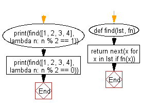 Flowchart: Find the value of the first element in the given list that satisfies the provided testing function.