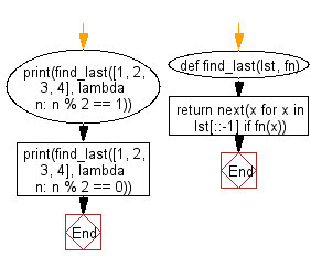 Flowchart: Find the value of the last element in the given list that satisfies the provided testing function.