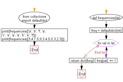 Flowchart: Create a dictionary with the unique values of a list as keys and their frequencies as the values.