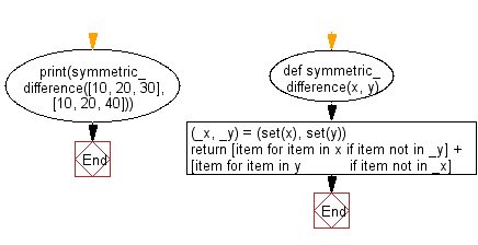 Flowchart: Return the symmetric difference between two iterables, without filtering out duplicate values.
