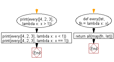 Flowchart: Check if a given function returns True for every element in a list.