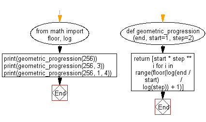 Flowchart: Geometric progression.