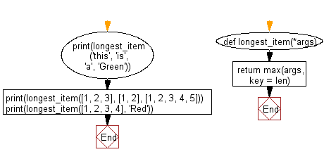 Flowchart: Find the longest one from any number of iterable objects or objects with a length property.