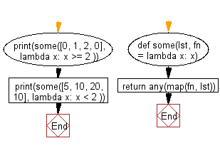 Flowchart: Check if a given function returns True for at least one element in the list.