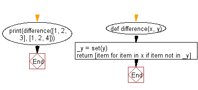 Flowchart: Calculate the difference between two iterables, without filtering duplicate values.