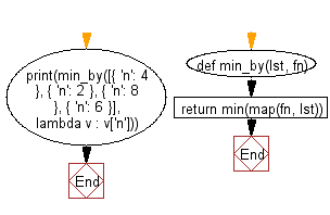 Flowchart: Minimum value of a list, after mapping each element to a value using a giving function.