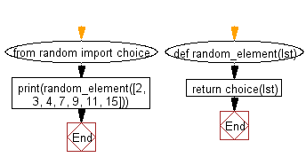 Flowchart: Select an item randomly from a list