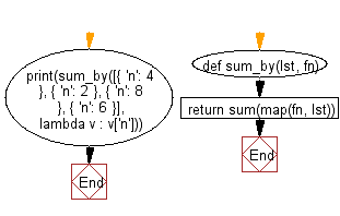 Flowchart: Calculate the sum of a list, after mapping each element to a value using a given function.