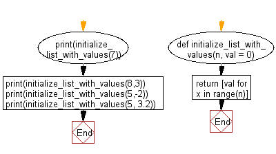 Flowchart: Initialize and fills a list with the specified value.