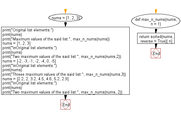Flowchart: Find the n maximum elements from the provided list.