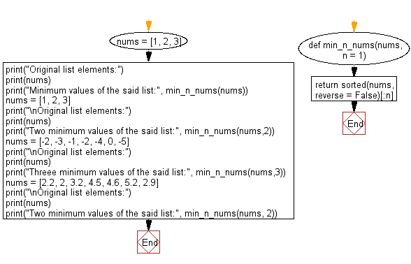 Flowchart: Find the n minimum elements from the provided list.