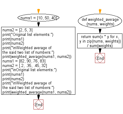 Flowchart: Find the weighted average of two or more numbers.