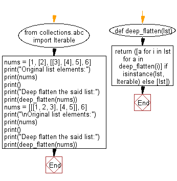 Flowchart: Perform a deep flattens a list.