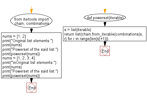 Flowchart: Find the powerset of a given iterable.