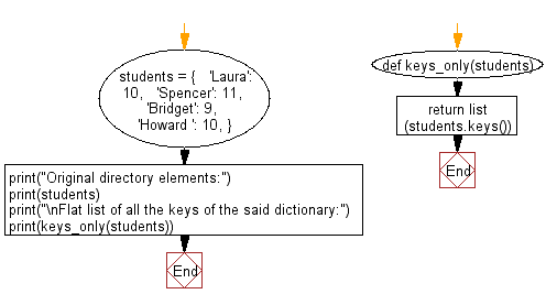 Flowchart: Create a given flat list of all the keys in a flat dictionary.