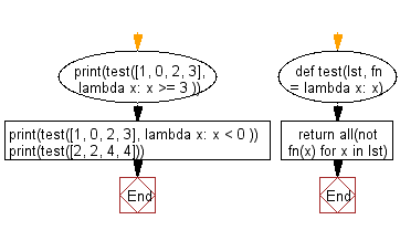 Flowchart: Check if a given function returns True for at least one element in the list.