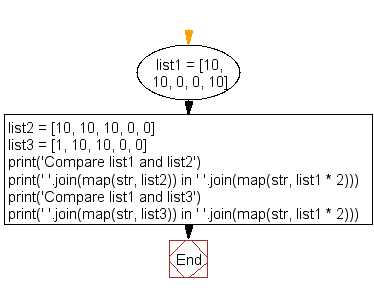 Flowchart: Check whether two lists are circularly identical