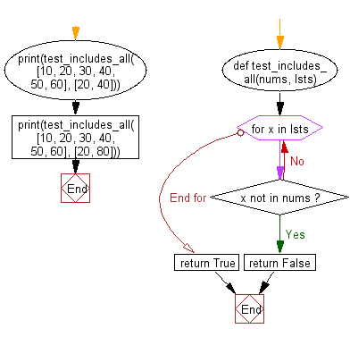 Flowchart: Check if all the elements in values are included in another given list.