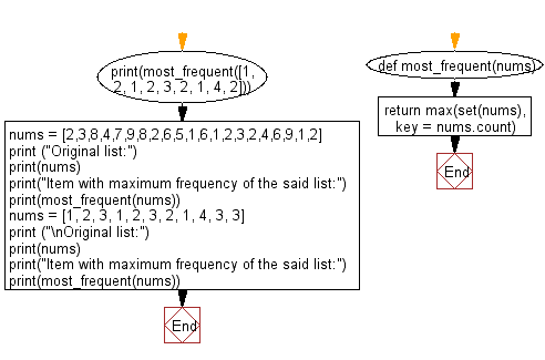 Flowchart: Most frequent element in a given list of numbers.