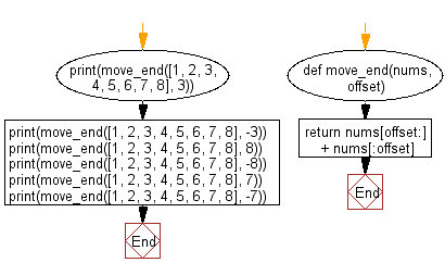 Flowchart: Move given number of elements to the end of the list.