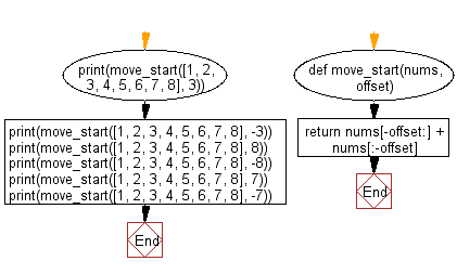 Flowchart: Moves the specified amount of elements to the start of the list.