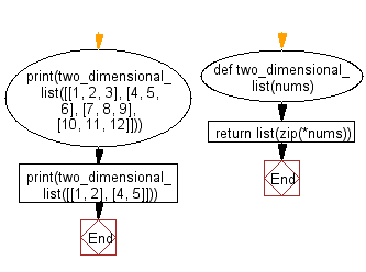 Flowchart: Create a two-dimensional list from given list of lists.