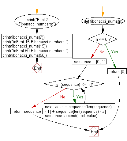 Flowchart: Generate a list, containing the Fibonacci sequence, up until the nth term.