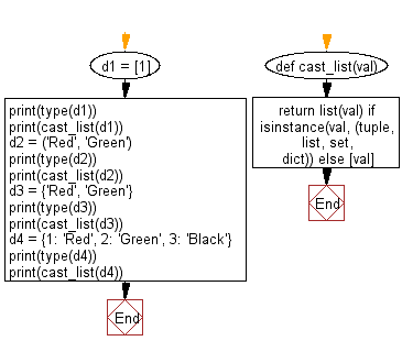 Flowchart: Casts the provided value as a list if it's not one.