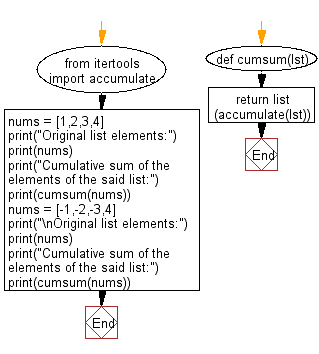 Flowchart: Cumulative sum of the elements of a given list.