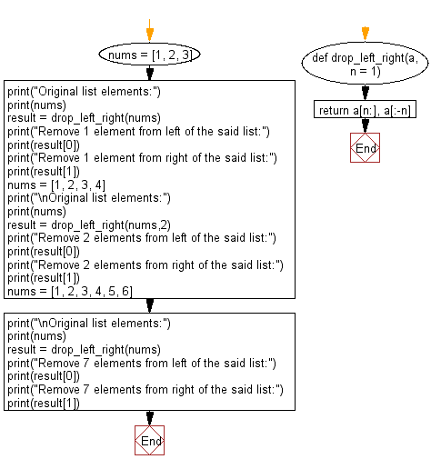 Flowchart: Get a list with n elements removed from the left, right.