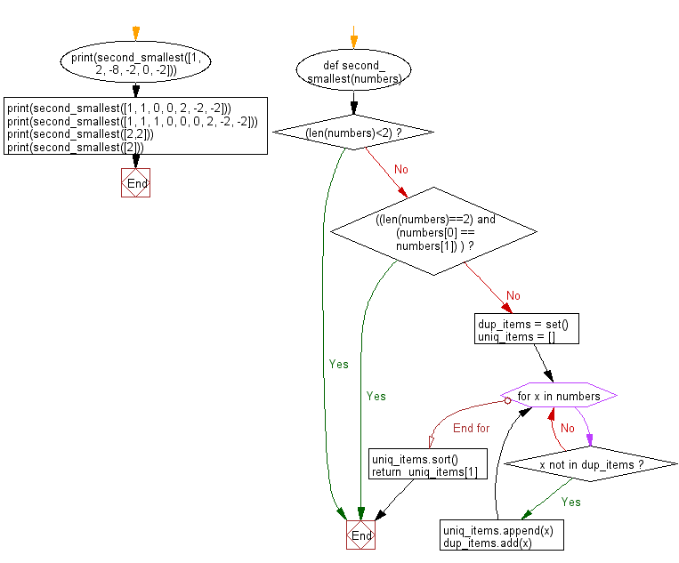 Flowchart: Find the second smallest number in a list