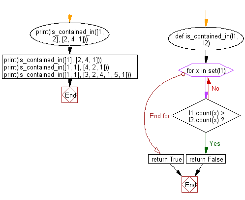 Flowchart: Check if the elements of the first list are contained in the second one regardless of order.