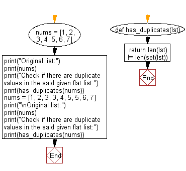 Flowchart: Check if there are duplicate values in a given flat list.