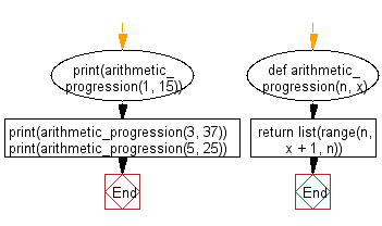 Flowchart: Generates a list of numbers in the arithmetic progression within a range.