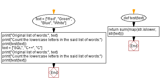 Flowchart: Count lowercase letters in a list of words.