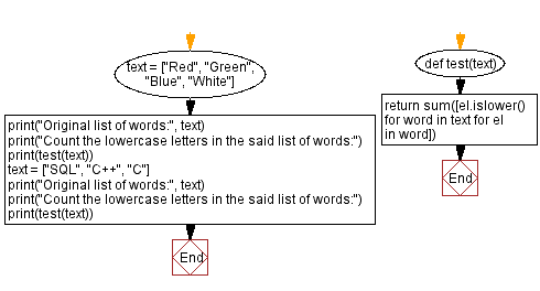 Flowchart: Count lowercase letters in a list of words.