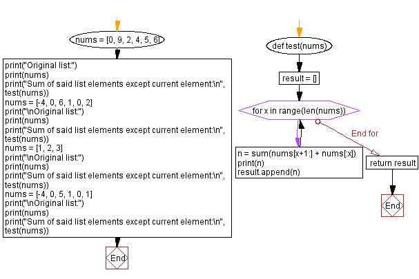 Flowchart: Count lowercase letters in a list of words.
