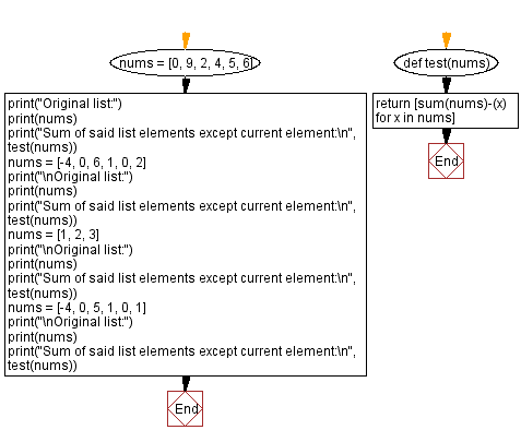 Flowchart: Count lowercase letters in a list of words.