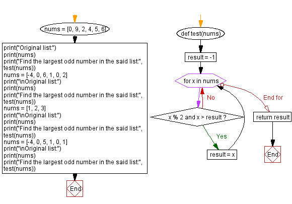 Flowchart: Count lowercase letters in a list of words.