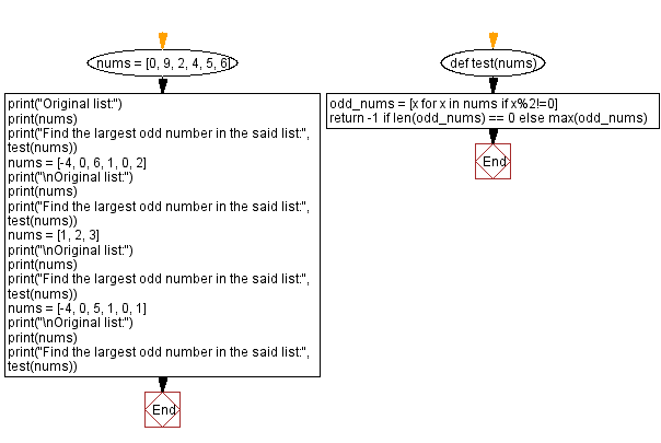Flowchart: Count lowercase letters in a list of words.
